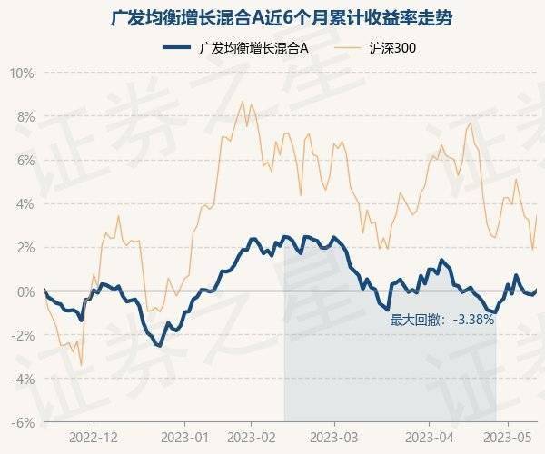 5月15日基金净值：广发均衡增长混合A最新净值0.9747，涨0.19%