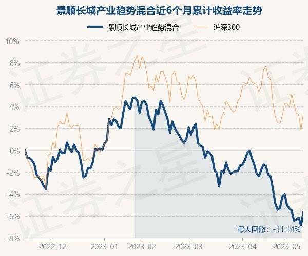 5月15日基金净值：景顺长城产业趋势混合最新净值0.6503，涨1.25%