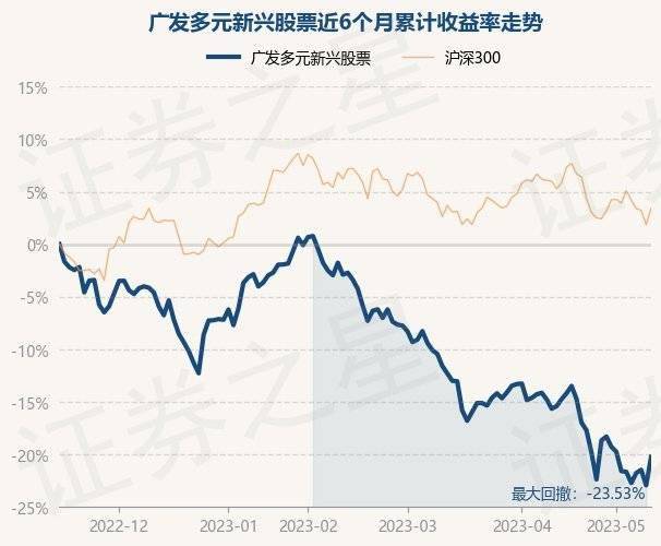 5月15日基金净值：广发多元新兴股票最新净值1.7206，涨3.53%