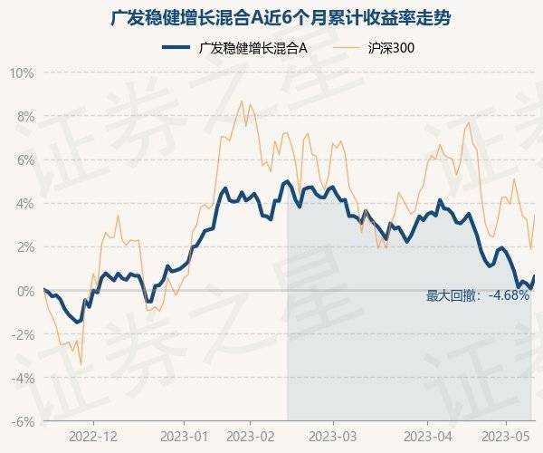 5月15日基金净值：广发稳健增长混合A最新净值1.5131，涨0.55%