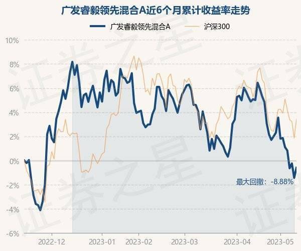 5月15日基金净值:广发睿毅领先混合A最新净值2.777<strong></p>
<p>基金净值</strong>,涨0.85%