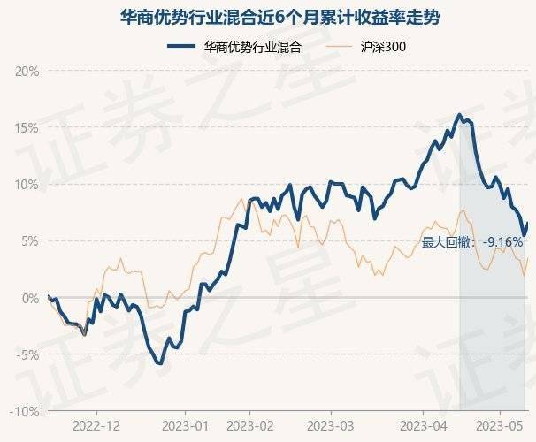 5月15日基金净值：华商优势行业混合最新净值1.143，涨0.97%