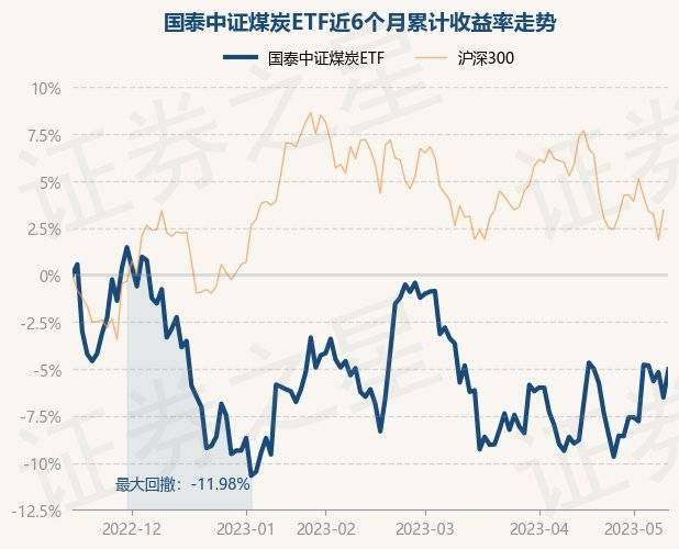 5月15日基金净值：国泰中证煤炭ETF最新净值2.2309，涨1.6%