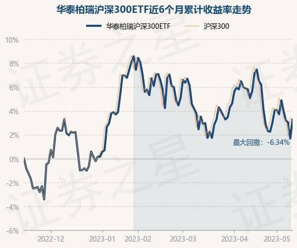 5月15日基金净值：华泰柏瑞沪深300ETF最新净值3.9954，涨1.55%