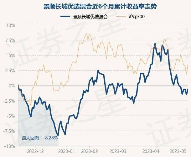 5月15日基金净值：景顺长城优选混合最新净值3.6624，涨0.84%