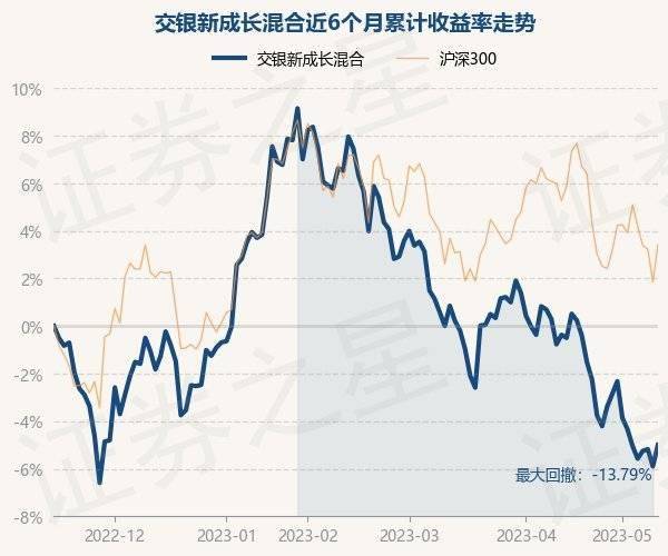5月15日基金净值：交银新成长混合最新净值3.562，涨0.96%