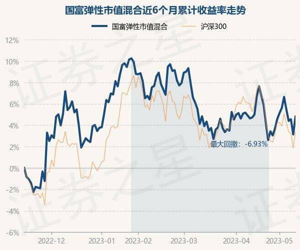 5月15日基金净值：国富弹性市值混合最新净值1.1341，涨1.62%