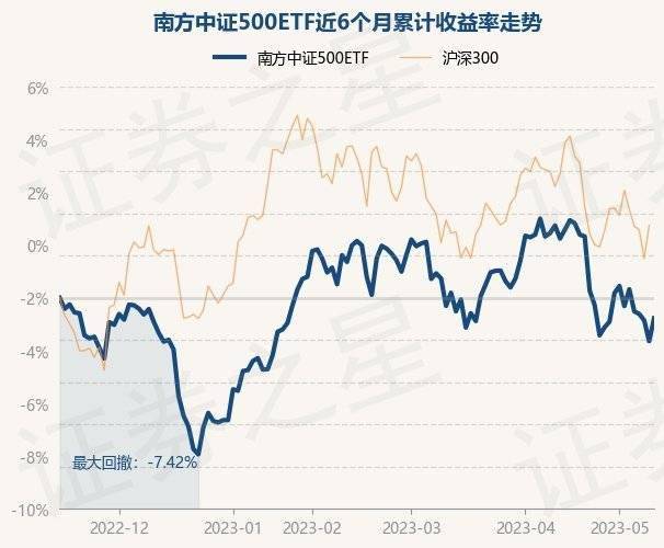 5月15日基金净值：南方中证500ETF最新净值6.1877，涨1.11%