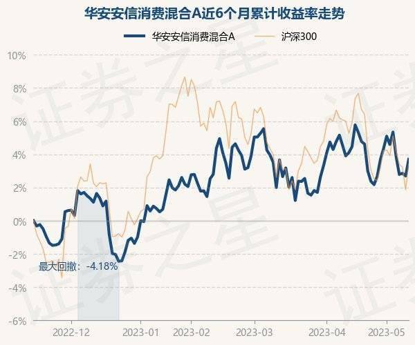 5月15日基金净值：华安安信消费混合A最新净值4.552，涨0.98%