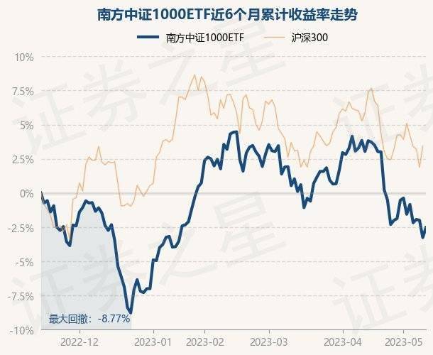 5月15日基金净值：南方中证1000ETF最新净值2.6318，涨0.77%
