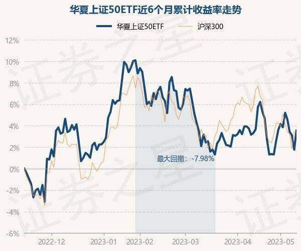 5月15日基金净值：华夏上证50ETF最新净值2.681，涨1.75%