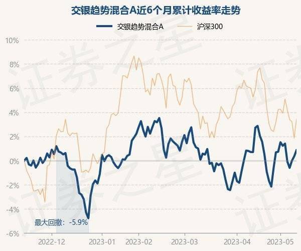 5月15日基金净值：交银趋势混合A最新净值4.3761，涨0.5%