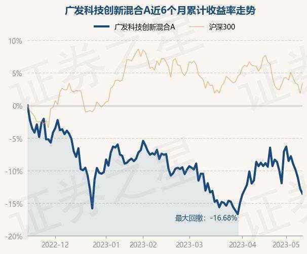 5月15日基金净值：广发科技创新混合A最新净值1.4435，跌0.87%