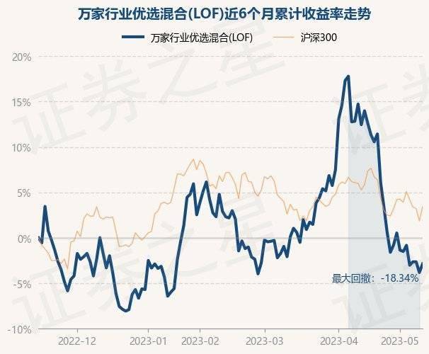 5月15日基金净值：万家行业优选混合(LOF)最新净值1.1432，涨0.99%