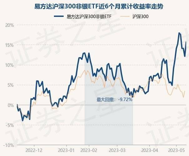 5月15日基金净值：易方达沪深300非银ETF最新净值0.692，涨3.15%