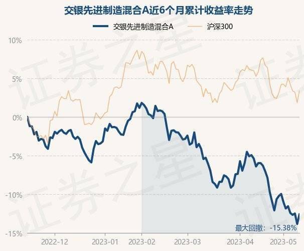 5月15日基金净值：交银先进制造混合A最新净值4.1862，涨1.45%