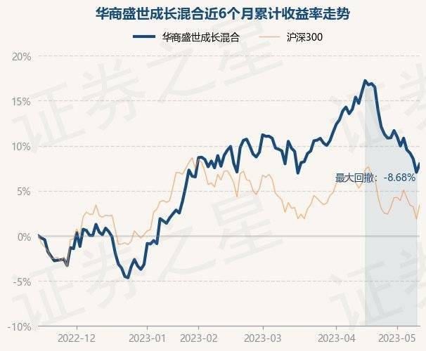 5月15日基金净值：华商盛世成长混合最新净值5.2798，涨0.86%