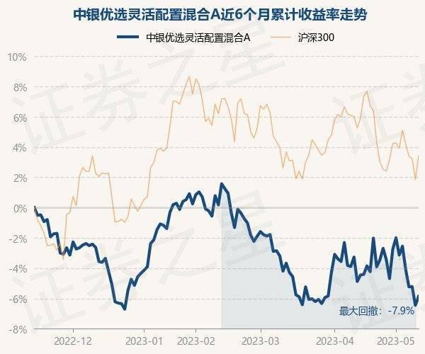 5月15日基金净值：中银优选灵活配置混合A最新净值1.0496，涨0.63%