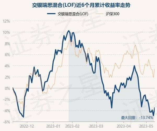 5月15日基金净值：交银瑞思混合(LOF)最新净值1.1398，涨1.44%