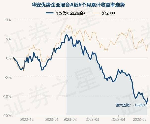 5月15日基金净值：华安优势企业混合A最新净值0.6146，涨1.49%