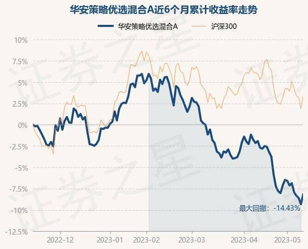 5月15日基金净值：华安策略优选混合A最新净值1.9079，涨1.27%