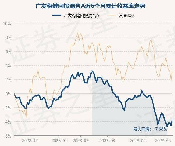 5月15日基金净值：广发稳健回报混合A最新净值0.8531，涨0.99%