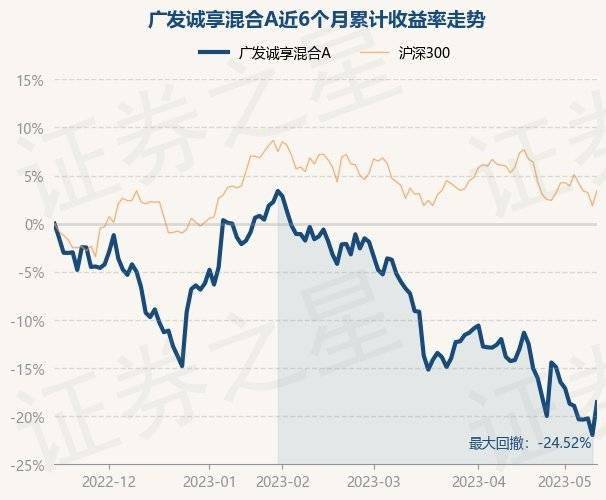 5月15日基金净值：广发诚享混合A最新净值0.6897，涨4.37%