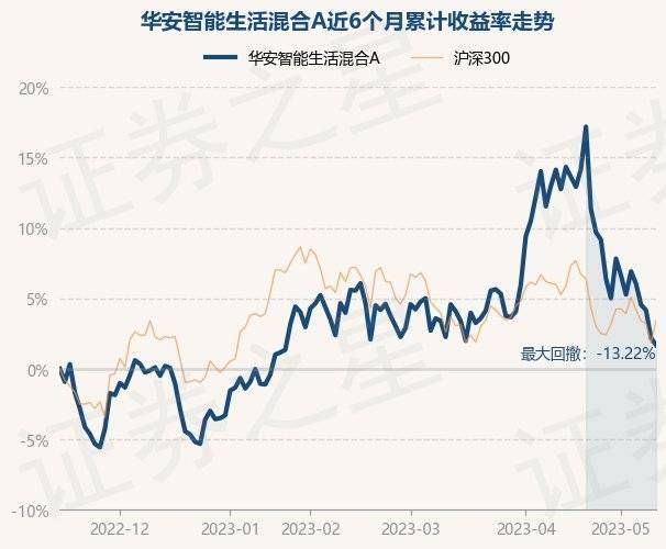 5月15日基金净值：华安智能生活混合A最新净值2.364，跌0.48%