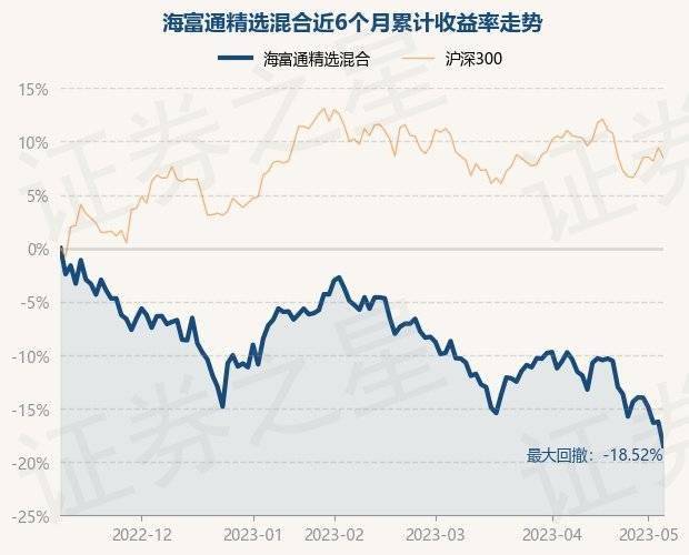 5月9日基金净值：海富通精选混合最新净值0.4799<strong></p>
<p>海富通精选基金净值</strong>，跌2.72%