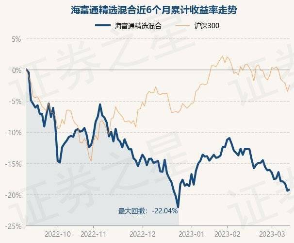 3月13日基金净值：海富通精选混合最新净值0.5197<strong></p>
<p>海富通精选基金净值</strong>，涨0.21%
