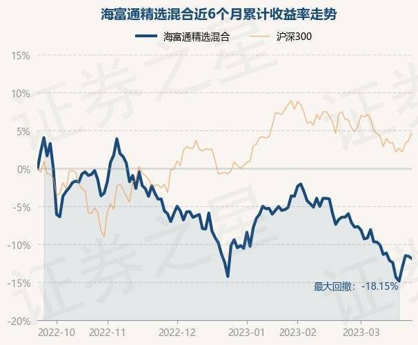 3月23日基金净值：海富通精选混合最新净值0.5154<strong></p>
<p>海富通精选基金净值</strong>，跌0.35%