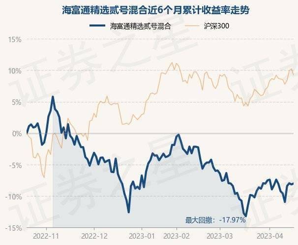 4月19日基金净值：海富通精选贰号混合最新净值1.3625，涨0.16%