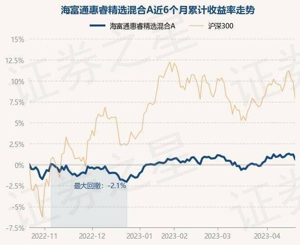 4月21日基金净值：海富通惠睿精选混合A最新净值1.1051<strong></p>
<p>海富通精选基金净值</strong>，跌0.58%