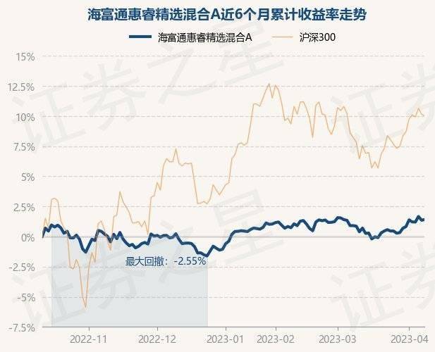 4月11日基金净值：海富通惠睿精选混合A最新净值1.1091<strong></p>
<p>海富通精选基金净值</strong>，涨0.06%