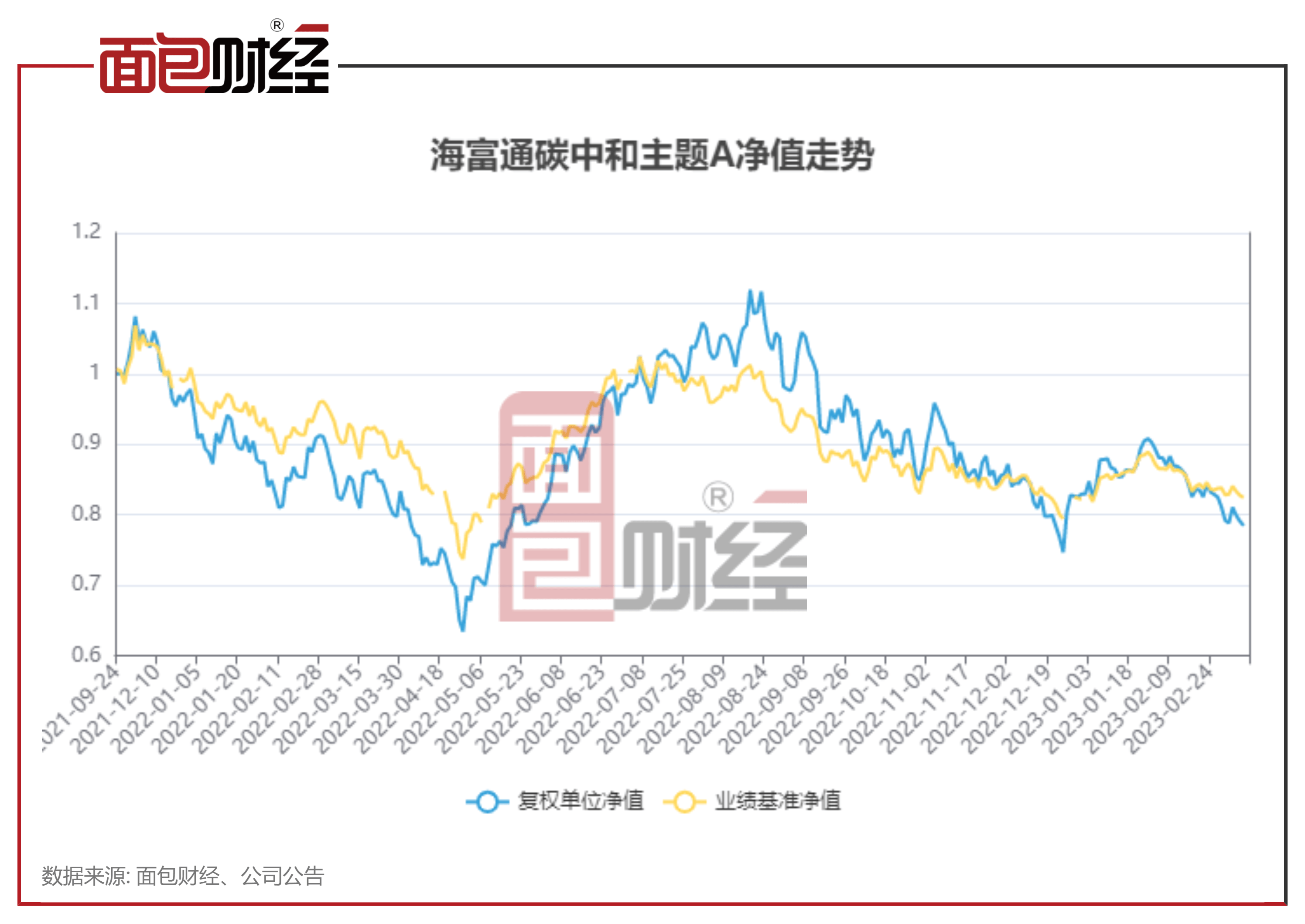 【海富通基金】海富通碳中和主题A：年内净值下跌5.43%