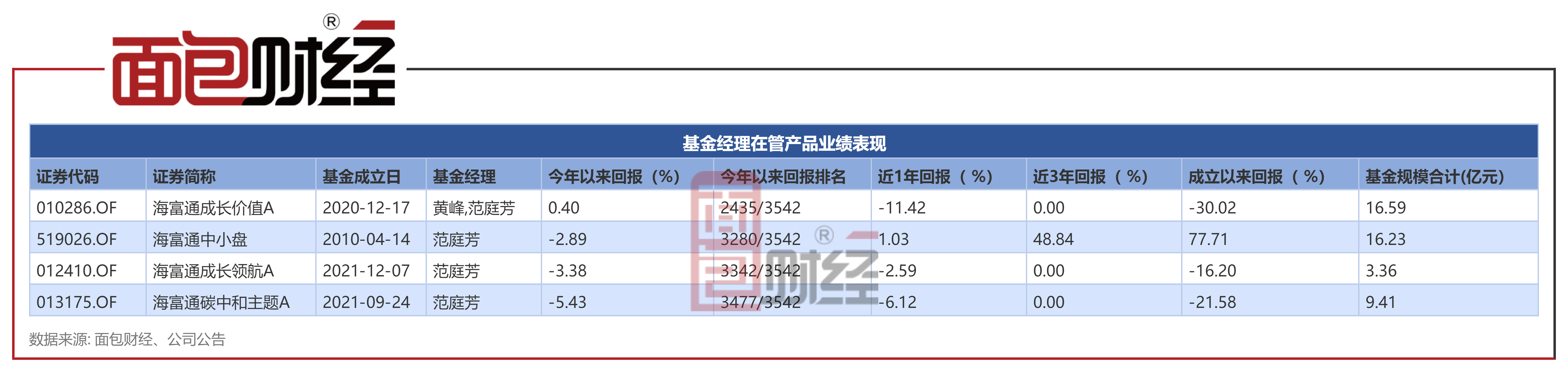 【海富通基金】海富通碳中和主题A：年内净值下跌5.43%