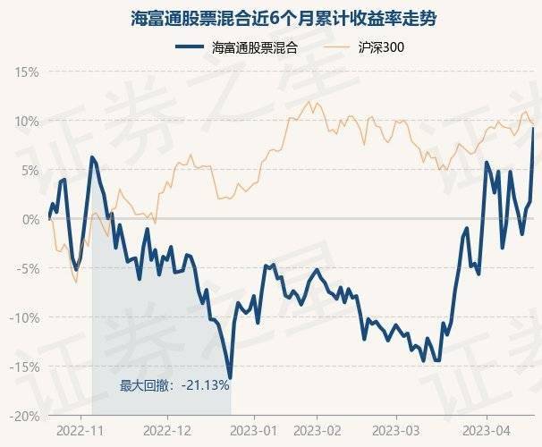 4月20日基金净值:海富通股票混合最新净值1.5096<strong></p>
<p>海富通精选基金净值</strong>,涨7.24%