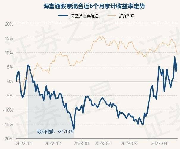4月24日基金净值:海富通股票混合最新净值1.4826<strong></p>
<p>海富通精选基金净值</strong>,涨3.03%