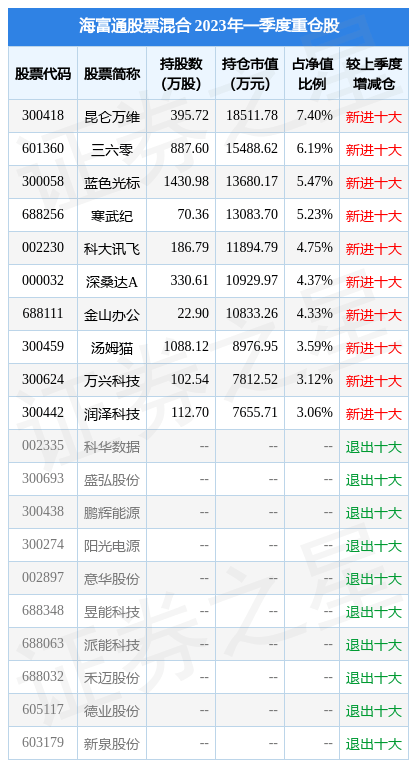 4月24日基金净值:海富通股票混合最新净值1.4826<strong></p>
<p>海富通精选基金净值</strong>,涨3.03%
