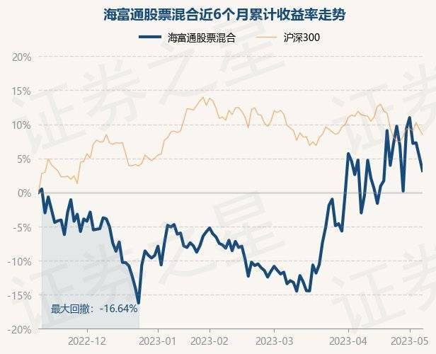 5月10日基金净值:海富通股票混合最新净值1.4282<strong></p>
<p>海富通精选基金净值</strong>,跌1.97%