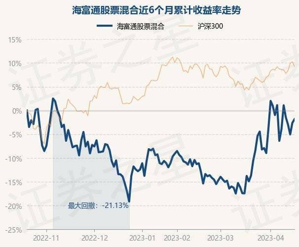 4月19日基金净值:海富通股票混合最新净值1.4077<strong></p>
<p>海富通精选基金净值</strong>,涨0.77%