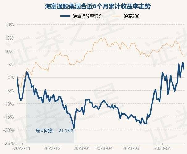 4月26日基金净值:海富通股票混合最新净值1.4777<strong></p>
<p>海富通精选基金净值</strong>,跌2.69%