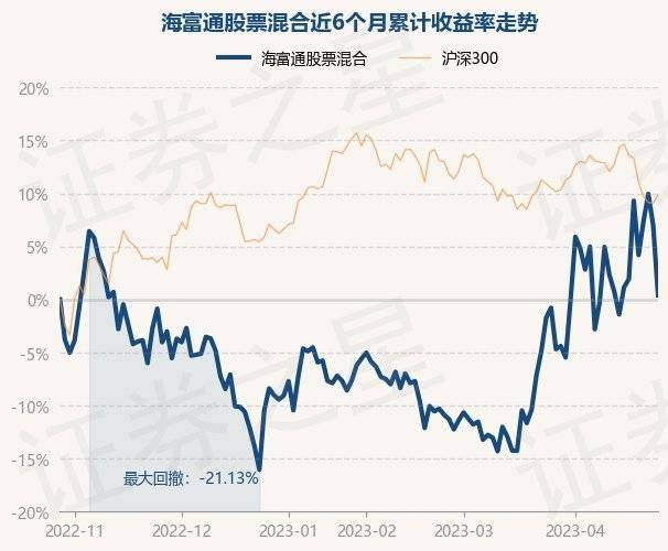 4月27日基金净值：海富通股票混合最新净值1.3865<strong></p>
<p>海富通精选基金净值</strong>，跌6.17%