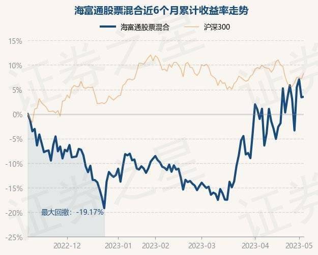 5月8日基金净值:海富通股票混合最新净值1.4848<strong></p>
<p>海富通精选基金净值</strong>,涨0.09%