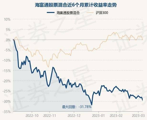 3月7日基金净值：海富通股票混合最新净值1.1982<strong></p>
<p>海富通精选基金净值</strong>，跌1.93%