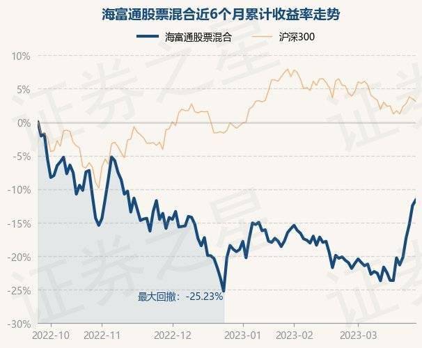 3月27日基金净值：海富通股票混合最新净值1.37<strong></p>
<p>海富通精选基金净值</strong>，涨0.94%