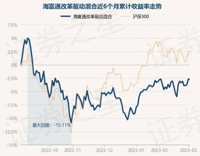 3月2日基金净值：海富通改革驱动混合最新净值2.363，跌0.12%