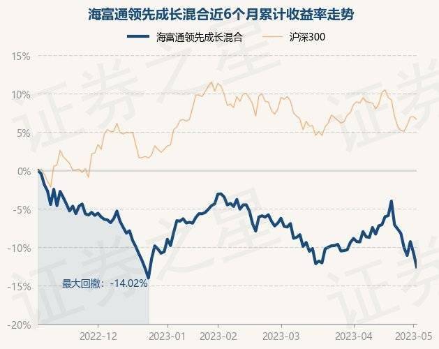 5月5日基金净值：海富通领先成长混合最新净值1.8215，跌2.05%