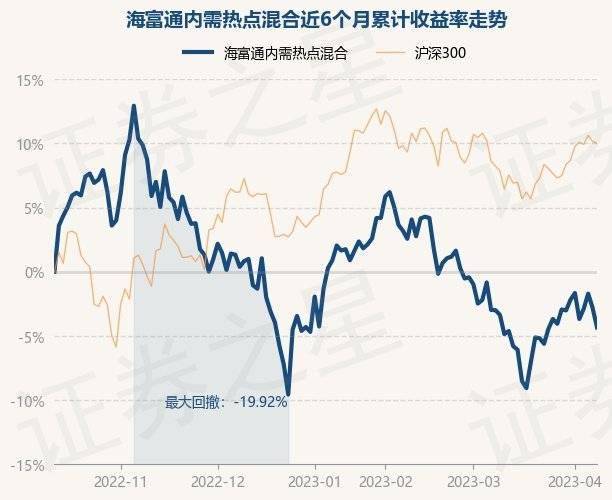 4月11日基金净值：海富通内需热点混合最新净值2.3513，跌1.58%