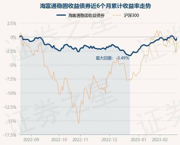 2月20日基金净值：海富通稳固收益债券最新净值1.2122，涨0.44%